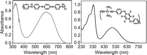 Absorption Spectra Of Emeraldine Left And P19 Right X Me In