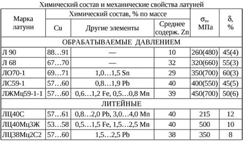 Сплавы цветных металлов медь с цинком