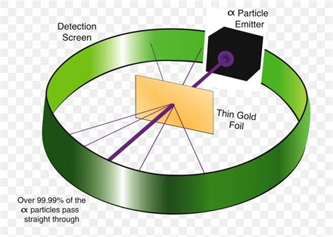 Geiger–Marsden Experiment Atom Rutherford Model Gold, PNG, 2016x1440px ...