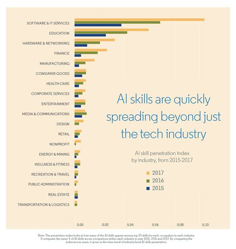 How Artificial Intelligence Is Shaking Up The Job Market World Economic Forum