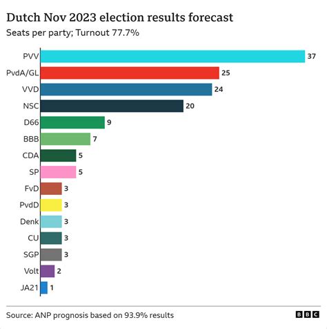 Geert Wilders: Who is he and what does he want? - BBC News