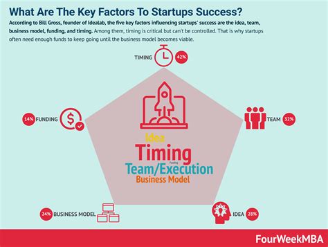 The Five Key Factors That Lead To Successful Tech Startups - FourWeekMBA