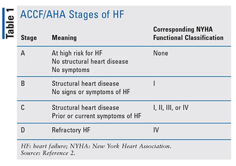 revisiting heart failure guidelines