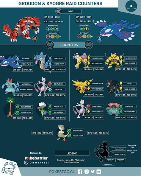 Kyogre Evolution Chart