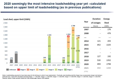 Load Shedding On Track For Worst Year Ever Techcentral