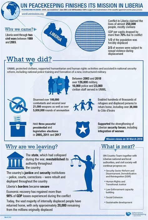 United Nations Infographic