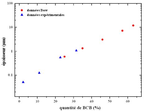 Epaisseur En Fonction De La Quantit De Bcb Pourcentage Massique Dans