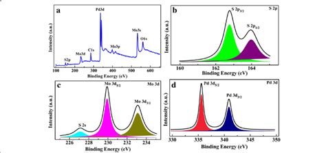 A Xps Survey B S 2p C Mo 3d And D Pd 3d Core Level Spectra Of The