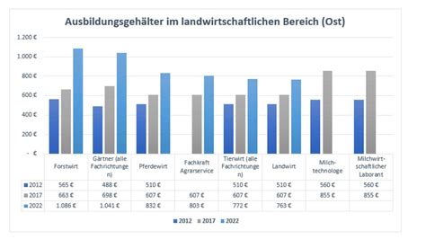 Gehalt in der Ausbildung: Das verdienten junge Landwirte 2022