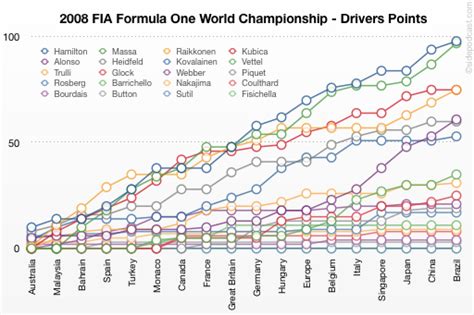 F1 Analytics Part 1 Points Tables Reviewing The 2008 Formula One