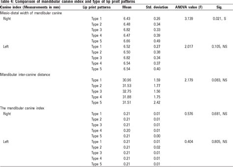 Table From Sex Determination Using Cheiloscopy And Mandibular Canine Index As A Tool In