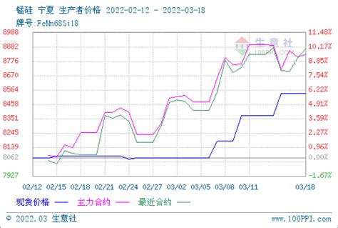 生意社：本周电解锰市场继续下行（3月11日至3月18日）加蓬价格心态