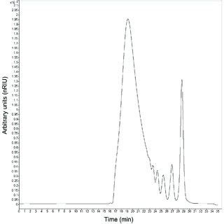 Hplc Size Exclusion Chromatography Sec Chromatogram Of Initial Agave