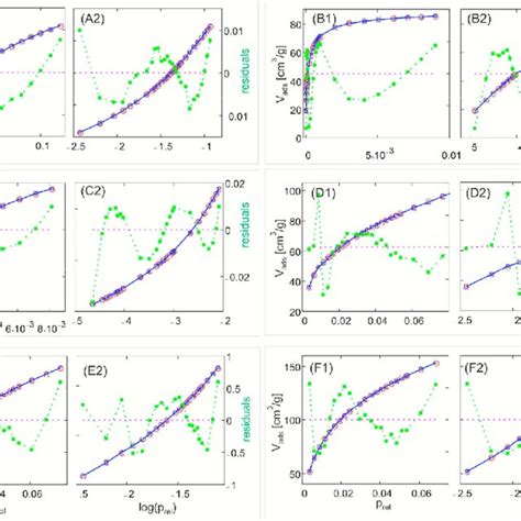 Comparison Of The Experimental N 2 Adsorption Isotherms Measured At 77