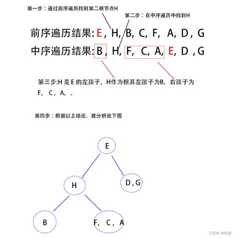 二叉树中已知前序和中序求其后序（图解加技巧让你轻松掌握）二叉树给出前序和中序求后序 Csdn博客