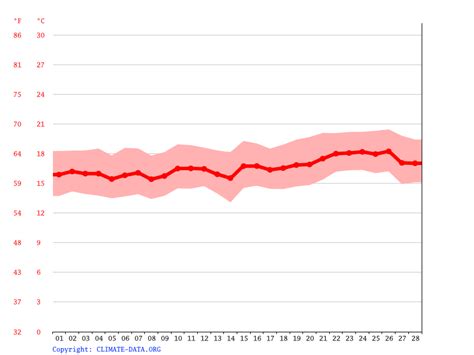 Weather Clearwater February Temperature Storms Sea Breeze Trends