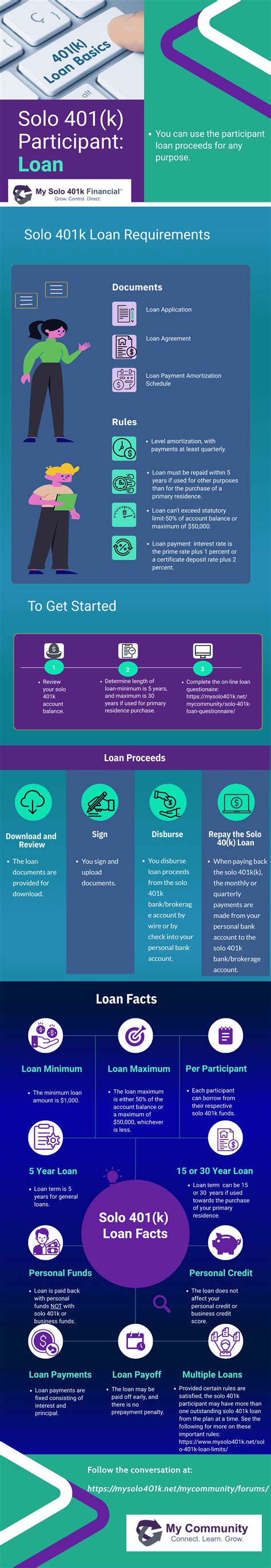 Solo 401k Loan Rules and Regulations - My Solo 401k Financial