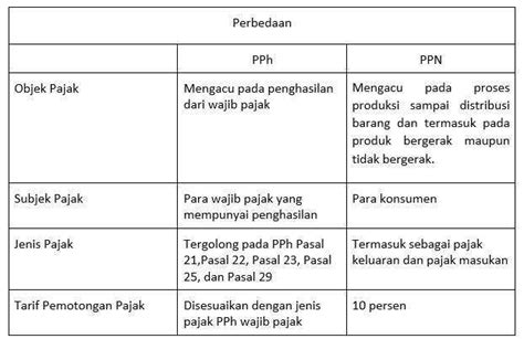 Beda Ppn Dan Pph Pengertian Kelebihan Dan Perbedaannya Versus Beda