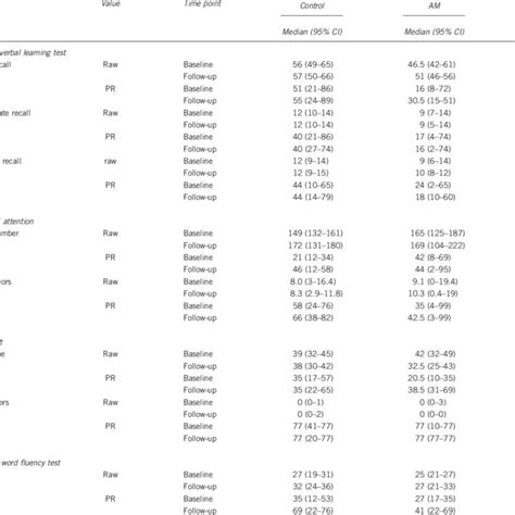 The Neuropsychological Test Results Of The Evaluated Individuals Download Table