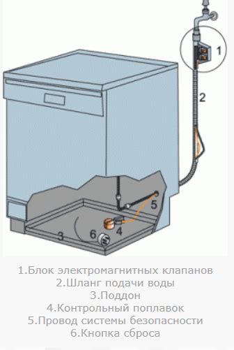 Система аквастоп в посудомоечной машине что это