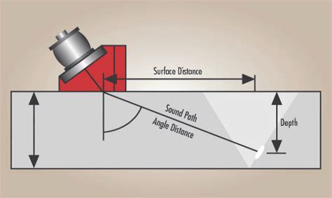 What Is Angle Beam Testing Ndt Kits