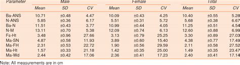 Summary Statistics Of All Parameters Used In Sex Determination