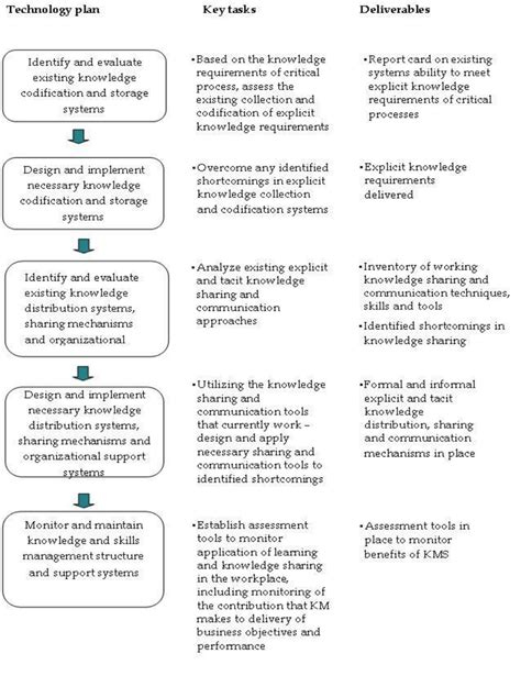 Developing The Knowledge Management Strategy Technology Plan Riley Download Scientific