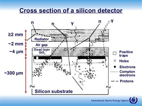 Active Methods Of Neutron Detection