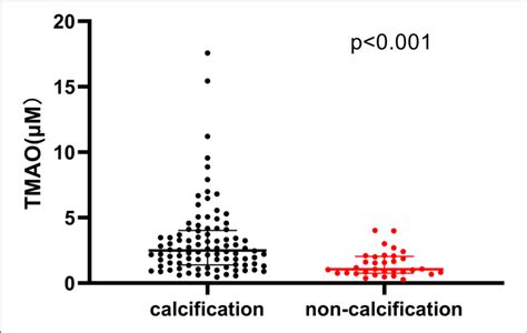 Comparison Of Plasma Trimethylamine N Oxide TMAO Levels Between