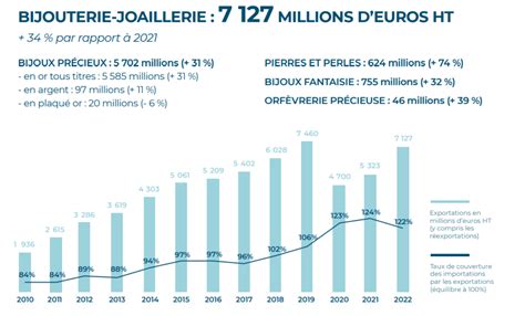 Chiffres clés bijouterie 2022