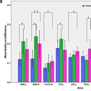 Brain Regions Showing Significant Changes Of Nodal Efficiency In Brain