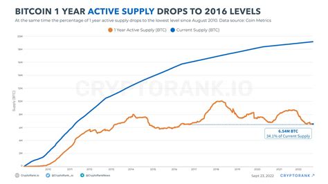 Bitcoin 1 Year Active Supply Drops To 2016 Levels Cryptorank News