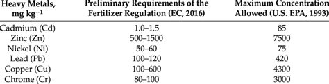 Limits Of Heavy Metals For Organic Fertilizers Download Scientific