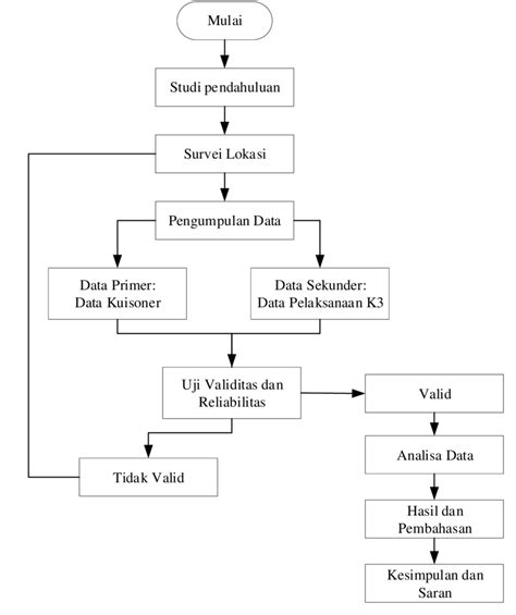 Gambar 1 Diagram Alir Penelitian Download Scientific Diagram