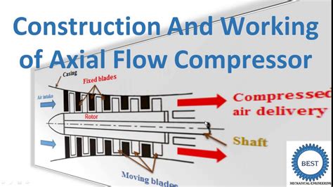 Diagram Of Axial Flow Compressor Axial Flow Compressor Aircr