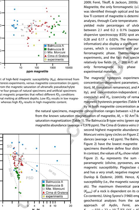 Plot Of M R M S Versus H Cr H C Plot Of Day Et Al 1977 As