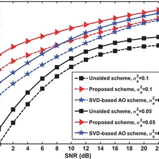 Achievable Rate Versus SNR For Three Schemes With Different Numbers Of