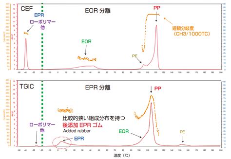 ポリオレフィンの組成分析