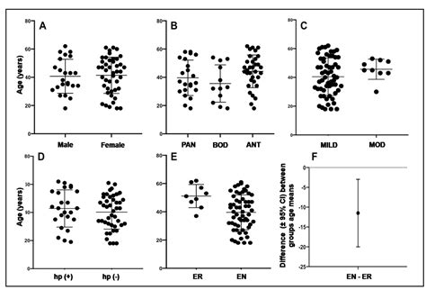 Scielo Brasil Gender Age Endoscopic Findings Urease And