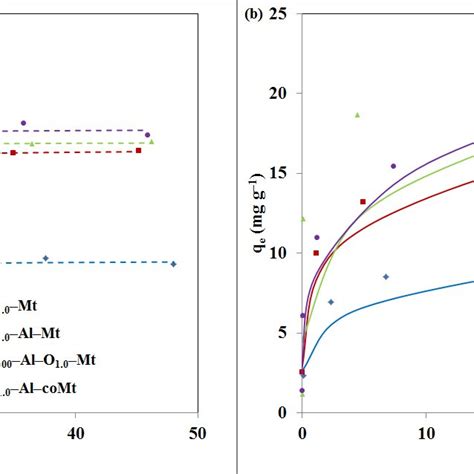 A Langmuir B Adsorption Isotherms For Cr Vi Adsorption Into Iocs