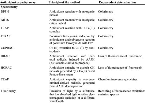 Categories Of Antioxidant Capacity Assays Download Table