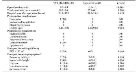 Comparison Of The Intraoperative And Postoperative Parameters Of Download Scientific Diagram