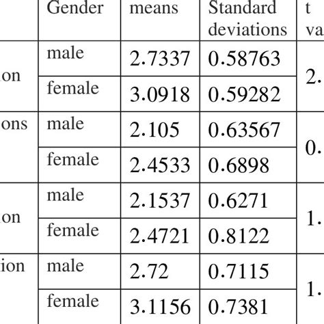 Means Standard Deviations And T Test Of The Difference Between The Download Table