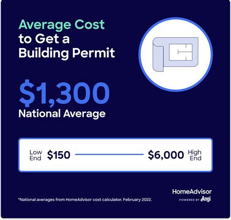 2022 Building Permit Costs | Avg. Building Permit Fees