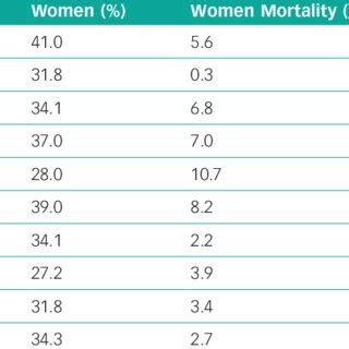 In Hospital Mortality According To Sex In Acute Coronary Syndrome