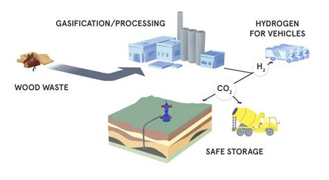 Demonstration Plant Will Convert Waste Biomass Into Emissions Free