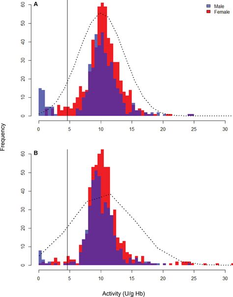 G6PD Activity Distribution Curves In Both Males Blue And Females