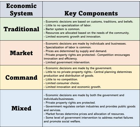 Traditional Market Command And Mixed Economies Exploring Their Key