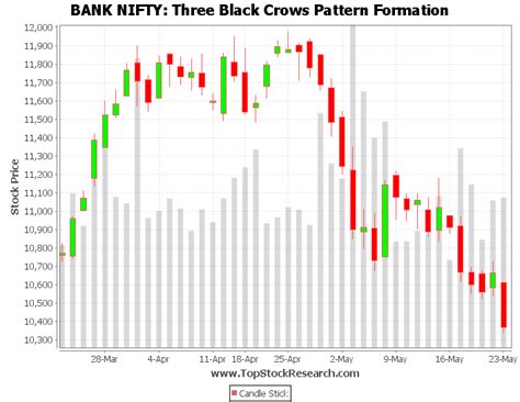 Example of Three Black Crows Candlestick Pattern - Bank Nifty
