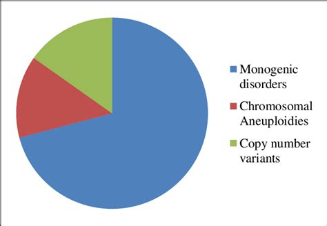 Types Of Genetic Disorders Identified Download Scientific Diagram